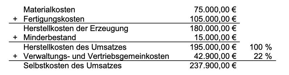Tabelle zu Herstellungskosten und Selbstkosten des Umsatzes mit Euro-Beträgen und Prozentangaben.